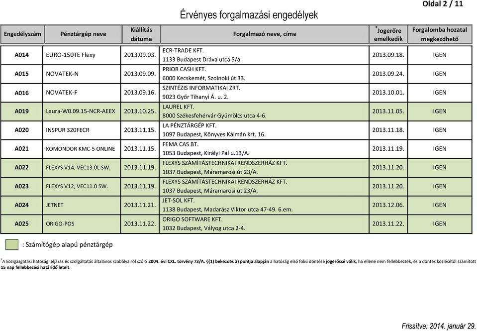 PRIOR CASH KFT. 6000 Kecskemét, Szolnoki út 33. SZINTÉZIS INFORMATIKAI ZRT. 9023 Győr Tihanyi Á. u. 2. 1097 Budapest, Könyves Kálmán krt. 16. FEMA CAS BT. 1053 Budapest, Királyi Pál u.13/a.