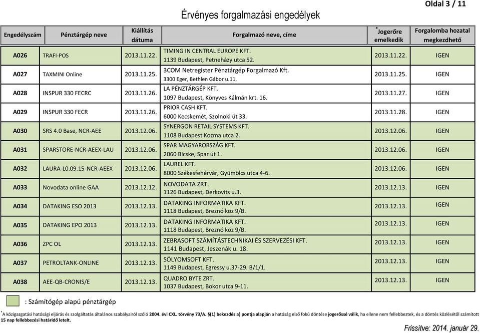 12.13. A037 PETROLTANK-ONLINE 2013.12.13. A038 AEE-QB-CRONIS/E 2013.12.13. TIMING IN CENTRAL EUROPE KFT. 1139 Budapest, Petneházy utca 52. 3COM Netregister Pénztárgép Forgalmazó Kft.