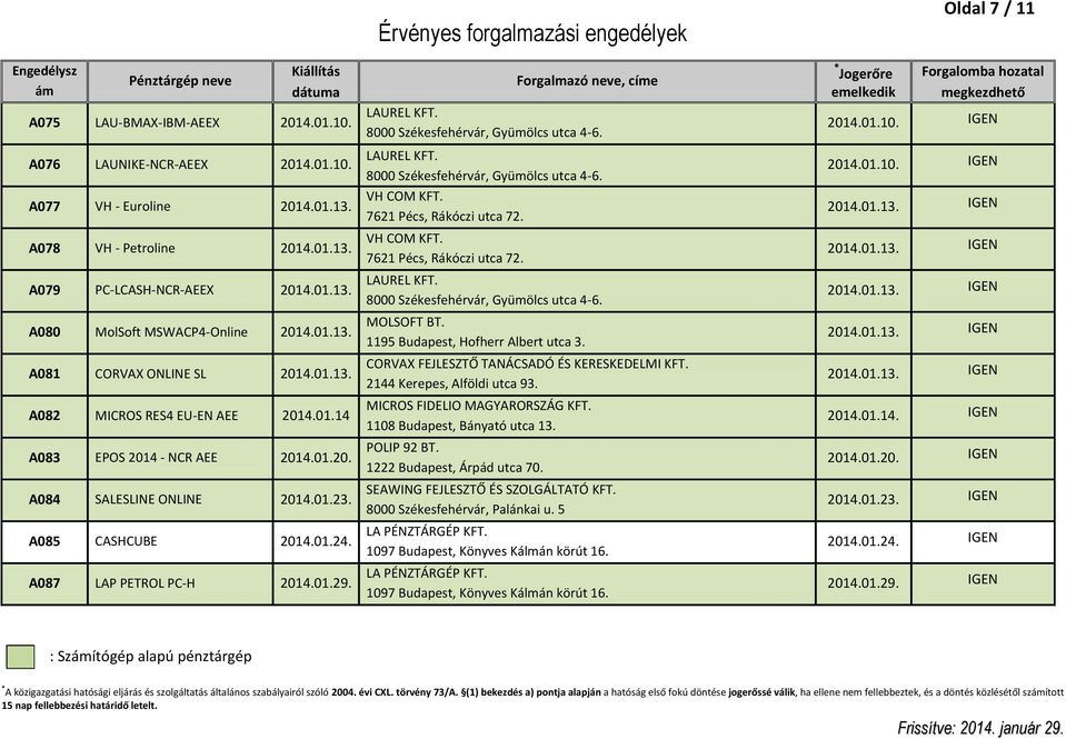 A087 LAP PETROL PC-H 2014.01.29. VH COM KFT. 7621 Pécs, Rákóczi utca 72. VH COM KFT. 7621 Pécs, Rákóczi utca 72. MOLSOFT BT. 1195 Budapest, Hofherr Albert utca 3.