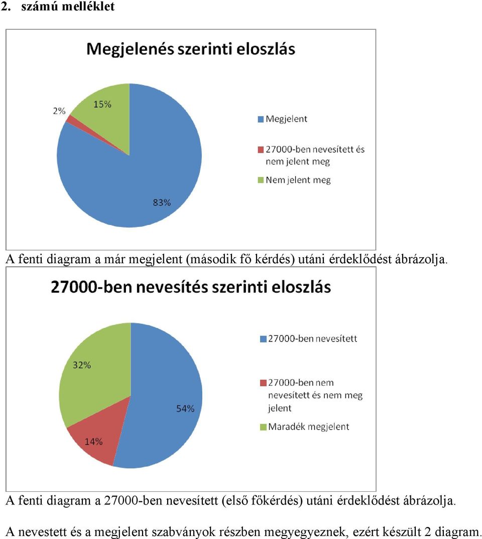 A fenti diagram a 27000-ben nevesített (első fő A nevestett és a