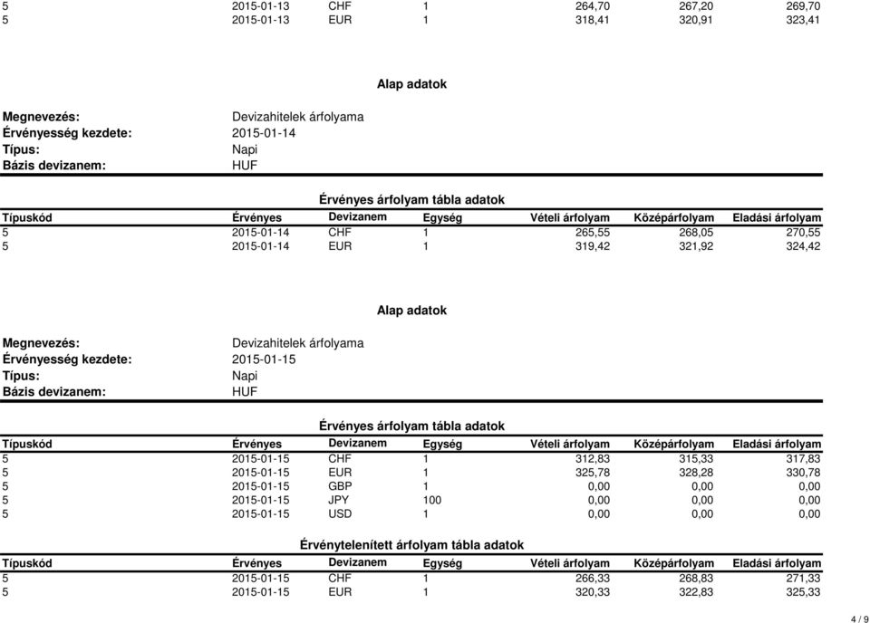 1 325,78 328,28 330,78 5 2015-01-15 GBP 1 0,00 0,00 0,00 5 2015-01-15 JPY 100 0,00 0,00 0,00 5 2015-01-15 USD 1 0,00 0,00