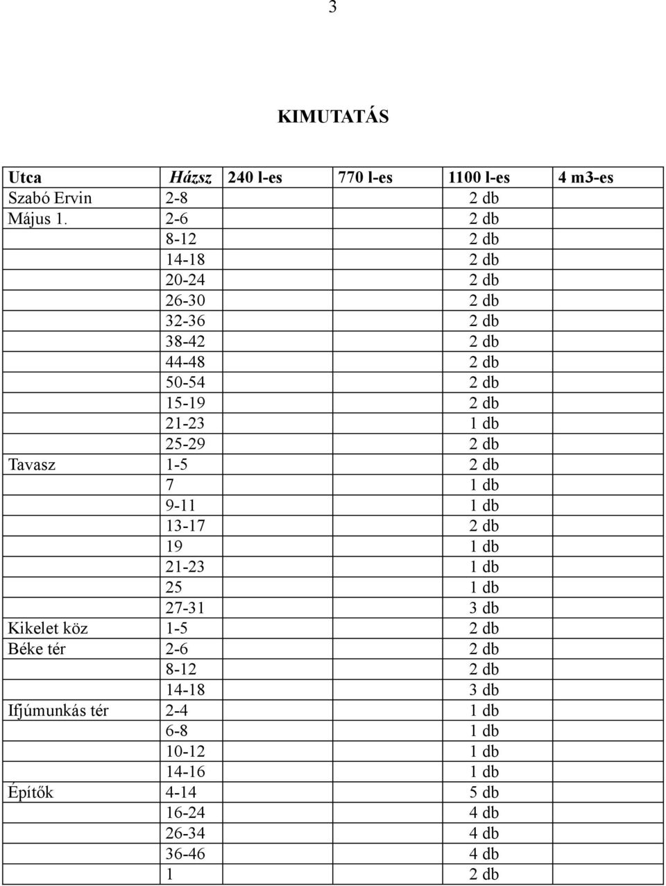 25-29 2 db Tavasz 1-5 2 db 7 1 db 9-11 1 db 13-17 2 db 19 1 db 21-23 1 db 25 1 db 27-31 3 db Kikelet köz 1-5 2 db