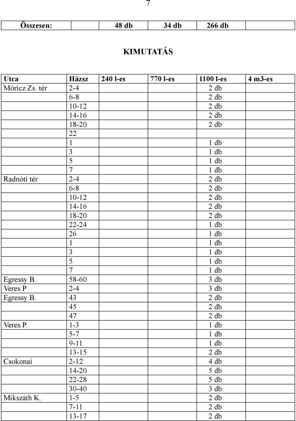 14-16 2 db 18-20 2 db 22-24 1 db 26 1 db 1 1 db 3 1 db 5 1 db 7 1 db Egressy B. 58-60 3 db Veres P 2-4 3 db Egressy B.