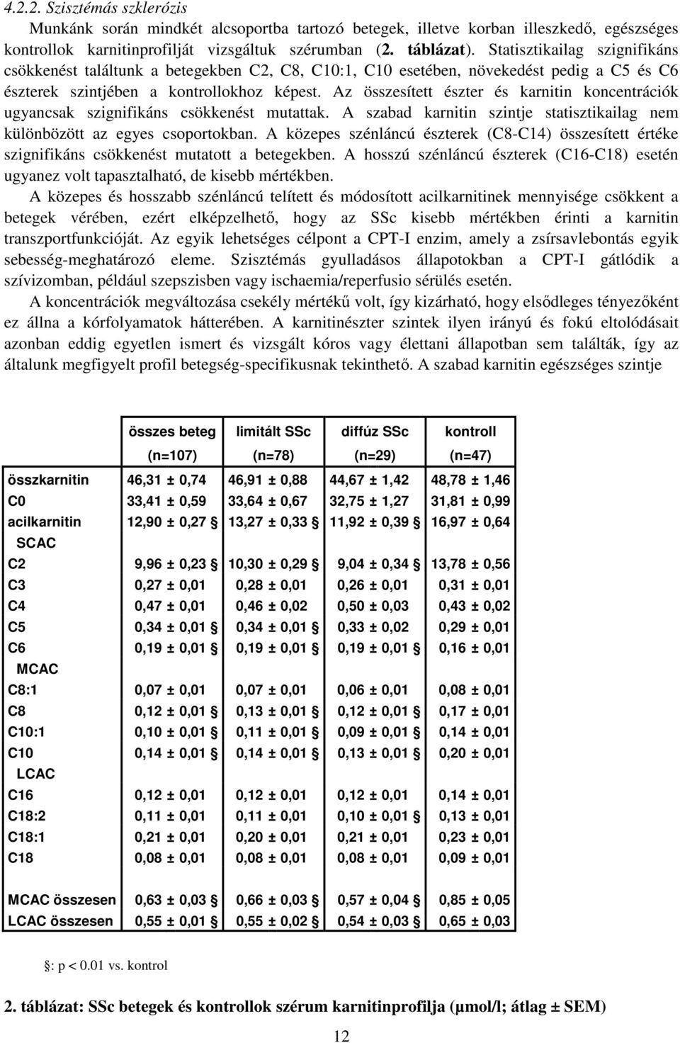 Az összesített észter és karnitin koncentrációk ugyancsak szignifikáns csökkenést mutattak. A szabad karnitin szintje statisztikailag nem különbözött az egyes csoportokban.