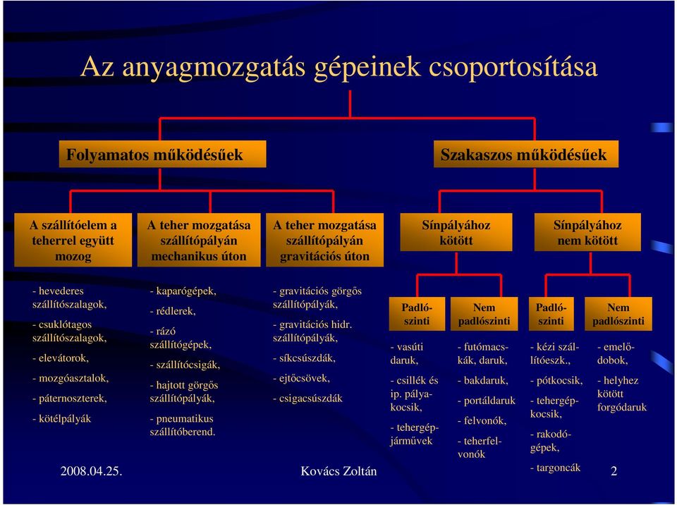 - kaparógépek, - rédlerek, - rázó szállítógépek, - szállítócsigák, - hajtott görgıs szállítópályák, - pneumatikus szállítóberend. - gravitációs görgıs szállítópályák, - gravitációs hidr.