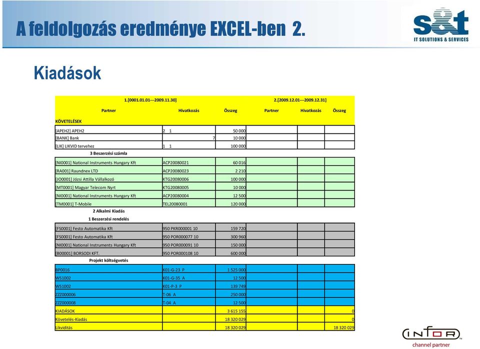 31] Partner Hivatkozás Összeg Partner Hivatkozás Összeg [APEH2] APEH2 2 1 50 000 [BANK] Bank 7 10 000 [LIK] LIKVID tervehez 1 1 100 000 3 Beszerzési számla [NI0001] National Instruments Hungary Kft