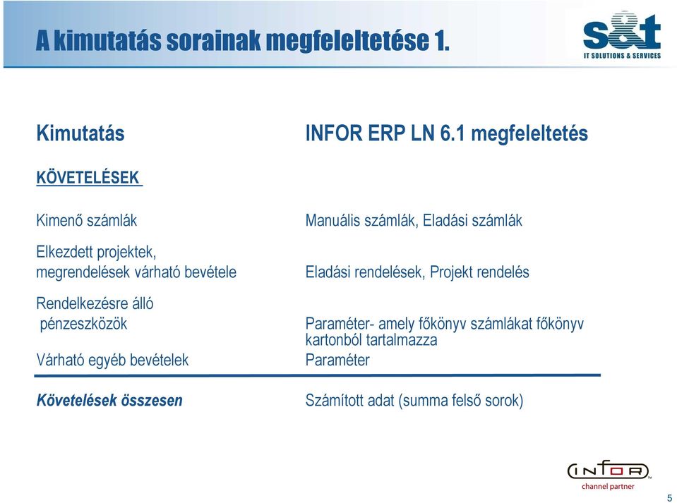 Rendelkezésre álló pénzeszközök Várható egyéb bevételek Követelések összesen Manuális számlák, Eladási