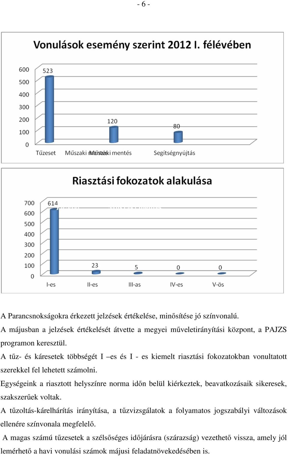 A tűz- és káresetek többségét I es és I - es kiemelt riasztási fokozatokban vonultatott szerekkel fel lehetett számolni.