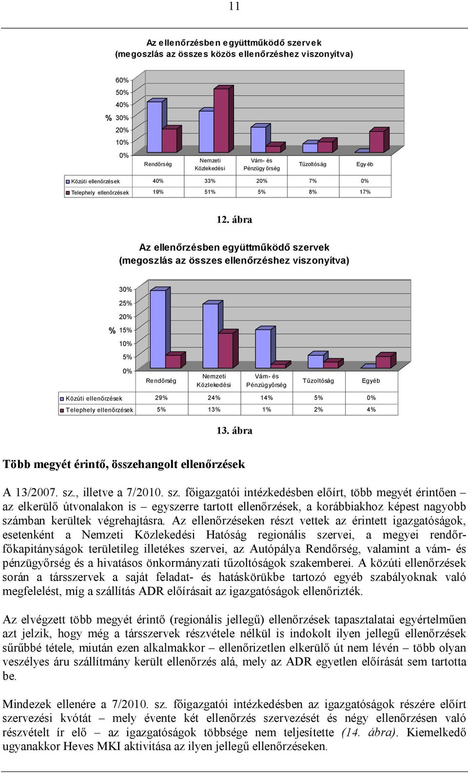 ábra Az ellenőrzésben együttműködő szervek (megoszlás az összes ellenőrzéshez viszonyítva) 30% 25% 20% % 15% 10% 5% 0% Rendőrség Nemzeti Közlekedési Vám- és Pénzügyőrség Tűzoltóság Egyéb Közúti