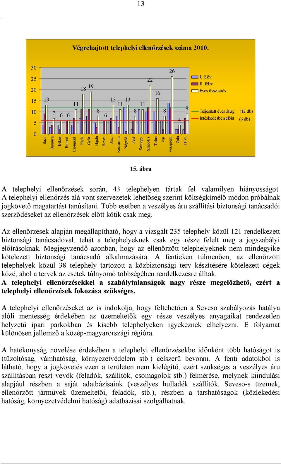 Veszprém Zala FPVI 15. ábra A telephelyi ellenőrzések során, 43 telephelyen tártak fel valamilyen hiányosságot.