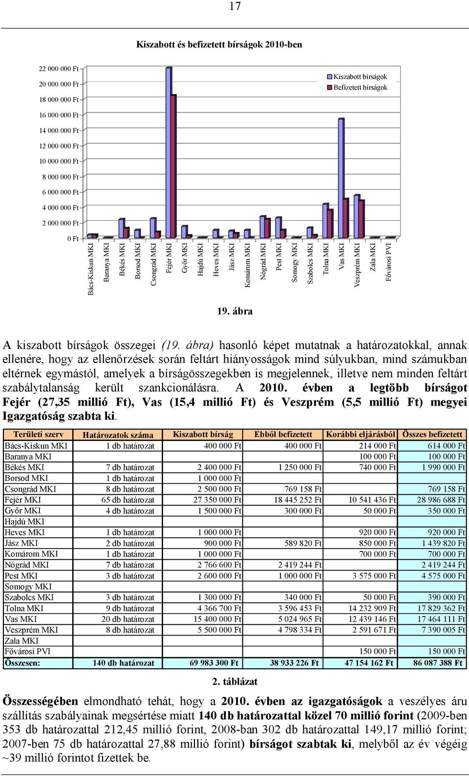 Szabolcs MKI Tolna MKI Vas MKI Veszprém MKI Zala MKI Fővárosi PVI 19. ábra A kiszabott bírságok összegei (19.