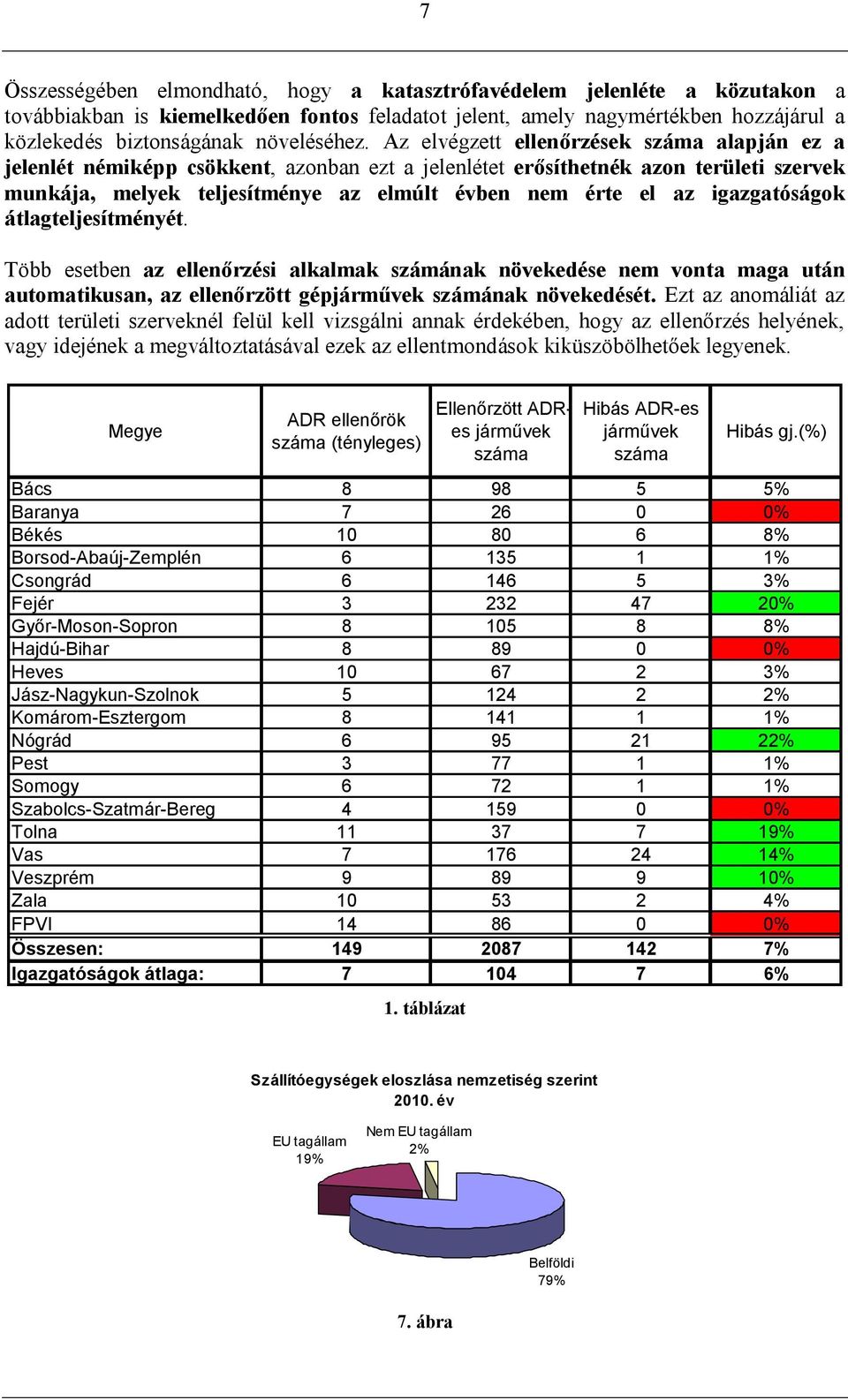 Az elvégzett ellenőrzések száma alapján ez a jelenlét némiképp csökkent, azonban ezt a jelenlétet erősíthetnék azon területi szervek munkája, melyek teljesítménye az elmúlt évben nem érte el az