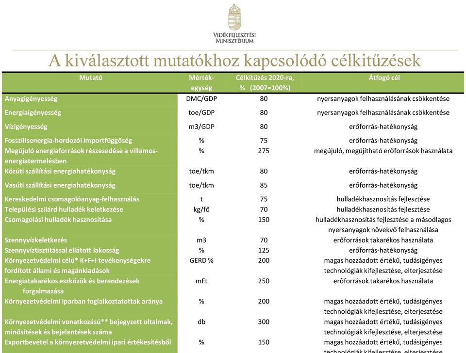 energiaforrások részesedése a villamosenergiatermelésben % 275 megújuló, megújítható erőforrások használata Közúti szállítási energiahatékonyság toe/tkm 80 erőforrás-hatékonyság Vasúti szállítási