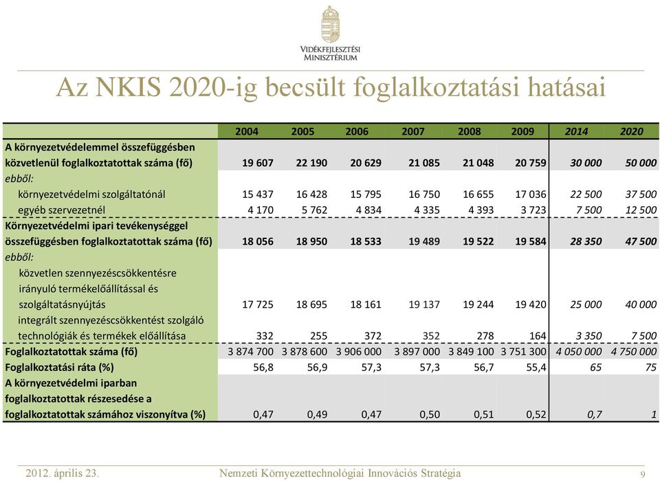 Környezetvédelmi ipari tevékenységgel összefüggésben foglalkoztatottak száma (fő) 18 056 18 950 18 533 19 489 19 522 19 584 28 350 47 500 ebből: közvetlen szennyezéscsökkentésre irányuló