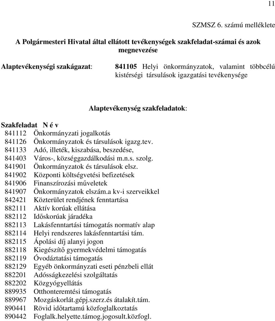 társulások igazgatási tevékenysége Alaptevékenység szakfeladatok: Szakfeladat N é v 841112 Önkormányzati jogalkotás 841126 Önkormányzatok és társulások igazg.tev. 841133 Adó, illeték, kiszabása, beszedése, 841403 Város-, községgazdálkodási m.