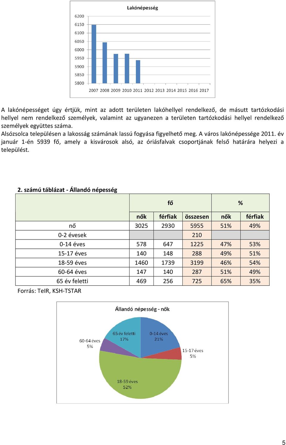 év január 1-én 5939 fő, amely a kisvárosok alsó, az óriásfalvak csoportjának felső határára helyezi a települést. 2.