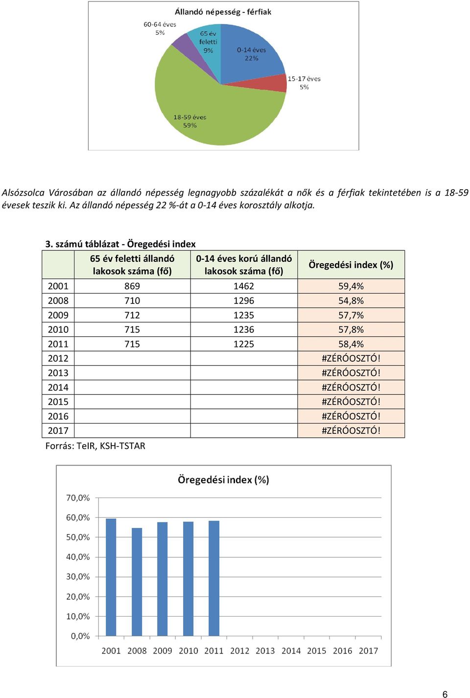 számú táblázat - Öregedési index 65 év feletti állandó lakosok száma (fő) 0-14 éves korú állandó lakosok száma (fő) Öregedési index (%)