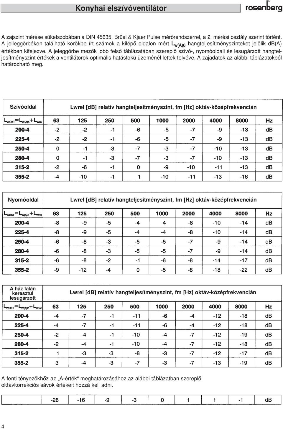 A jeleggörbe mezôk jobb felsô táblázatában szereplô szívó-, nyomóoldali és lesugárzott hangteljesítményszint értékek a ventilátorok optimális hatásfokú üzeménél lettek felvéve.