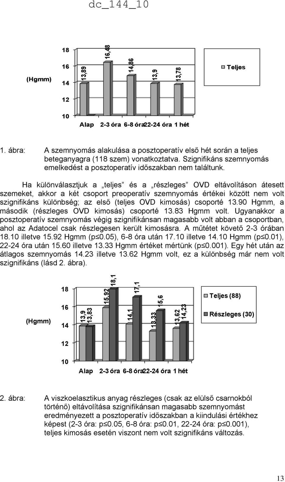 Ha különválasztjuk a teljes és a részleges OVD eltávolításon átesett szemeket, akkor a két csoport preoperatív szemnyomás értékei között nem volt szignifikáns különbség; az első (teljes OVD kimosás)