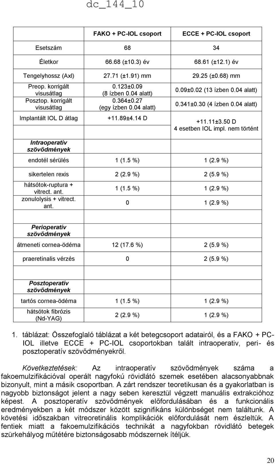 30 (4 ízben 0.04 alatt) +11.11±3.50 D 4 esetben IOL impl. nem történt endotél sérülés 1 (1.5 %) 1 (2.9 %) sikertelen rexis 2 (2.9 %) 2 (5.9 %) hátsótok-ruptura + vitrect. ant. zonulolysis + vitrect.