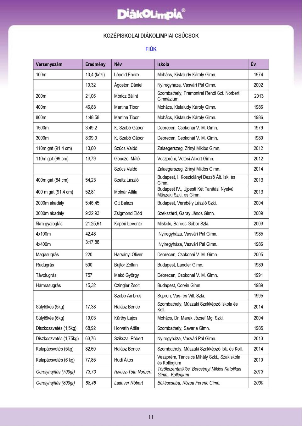 1986 800m 1:48,58 Martina Tibor Mohács, Kisfaludy Károly Gimn. 1986 1500m 3:49,2 K. Szabó Gábor Debrecen, Csokonai V. M. Gimn. 1979 3000m 8:09,0 K. Szabó Gábor Debrecen, Csokonai V. M. Gimn. 1980 110m gát (91,4 cm) 13,80 Szűcs Valdó Zalaegerszeg, Zrínyi Miklós Gimn.