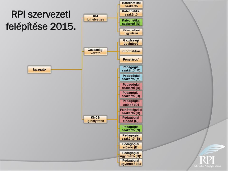 Informatikus Pénztáros* Pedagógiai szakértő (M) Pedagógiai szakértő (M) Pedagógiai szakértő (D) Pedagógiai szakértő (D)