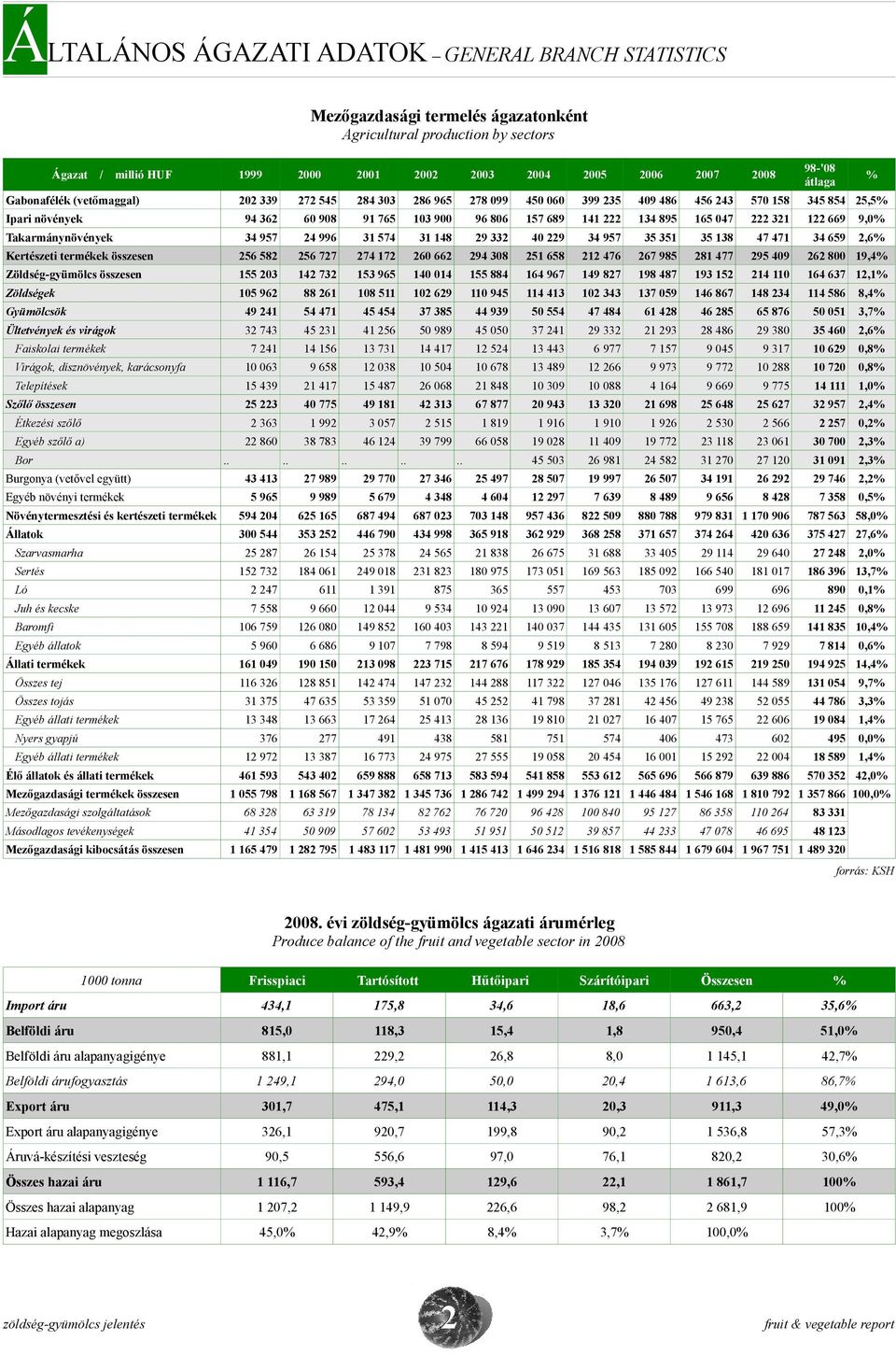 31 148 9 33 4 9 34 957 35 351 35 138 47 471 34 659,6% Kertészeti termékek összesen 56 58 56 77 74 17 6 66 94 38 51 658 1 476 67 985 81 477 95 49 6 8 19,4% Zöldség-gyümölcs összesen 155 3 14 73 153