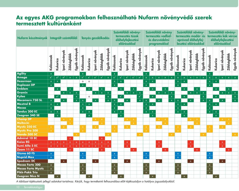 növénytermesztés kék vércse élôhelyfejlesztési elôírásokkal Kalászosok Kukorica Ipari növények Zöldségfélék Egyéb növények Kalászosok Kukorica Ipari növények Zöldségfélék Egyéb növények Kalászosok