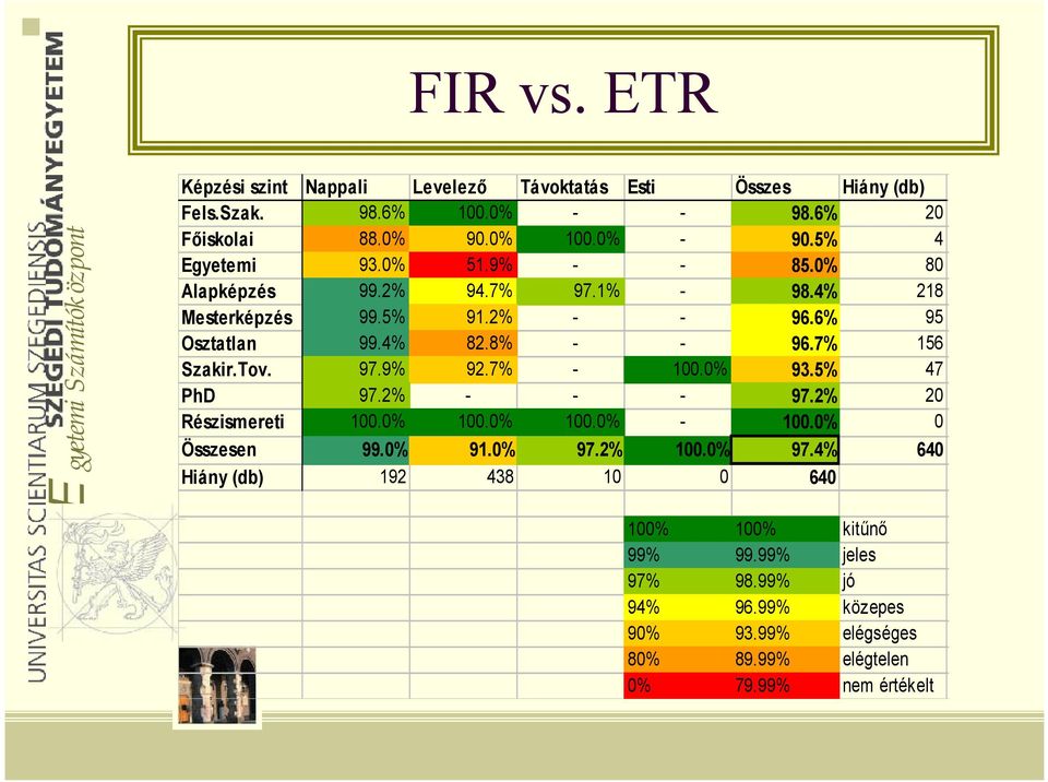 7% 156 Szakir.Tov. 97.9% 92.7% - 100.0% 93.5% 47 PhD 97.2% - - - 97.2% 20 Részismereti 100.0% 100.0% 100.0% - 100.0% 0 Összesen 99.0% 91.0% 97.2% 100.