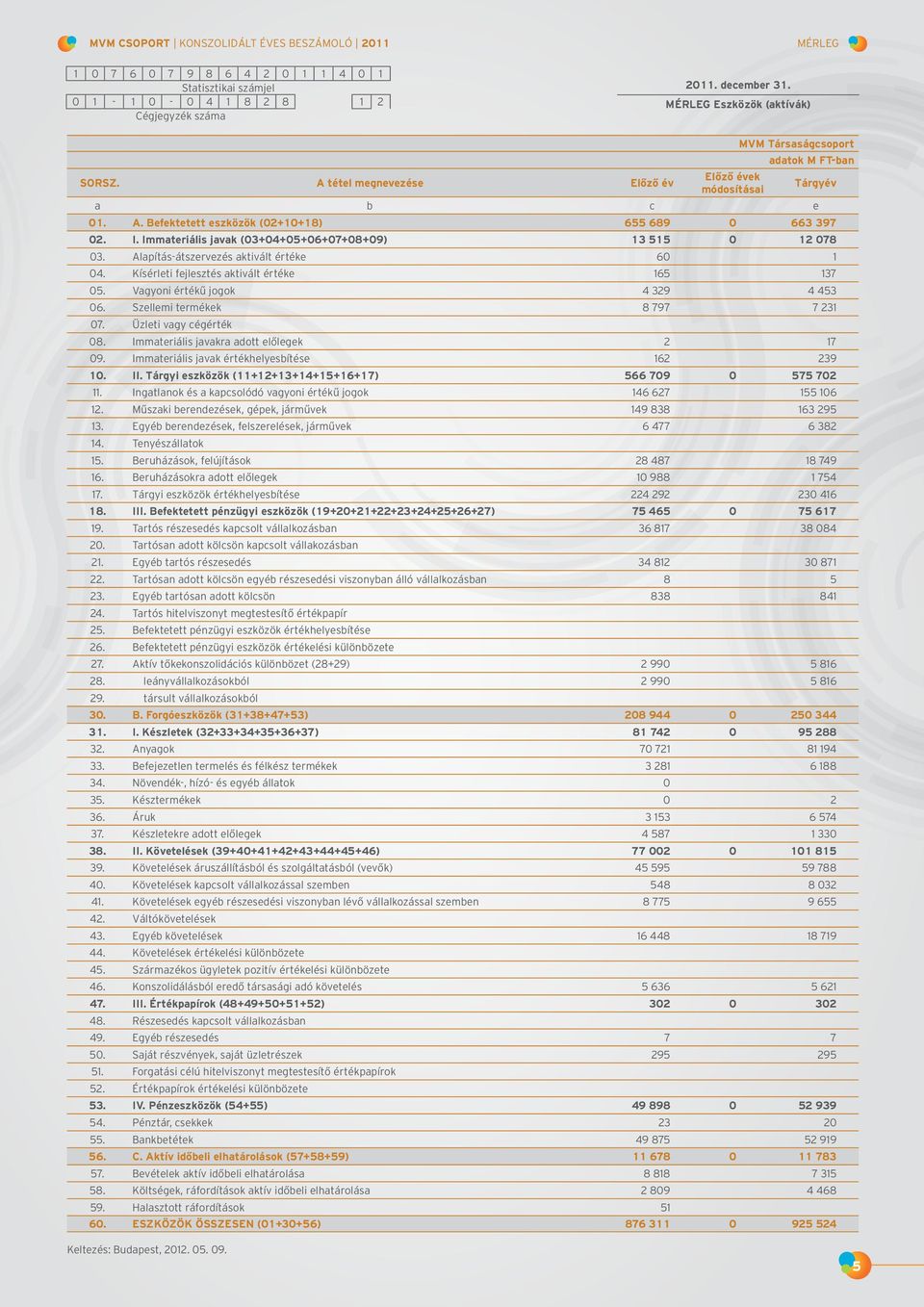 Immateriális javak (03+04+05+06+07+08+09) 13 515 0 12 078 03. Alapítás-átszervezés aktivált értéke 60 1 04. Kísérleti fejlesztés aktivált értéke 165 137 05. Vagyoni értékű jogok 4 329 4 453 06.