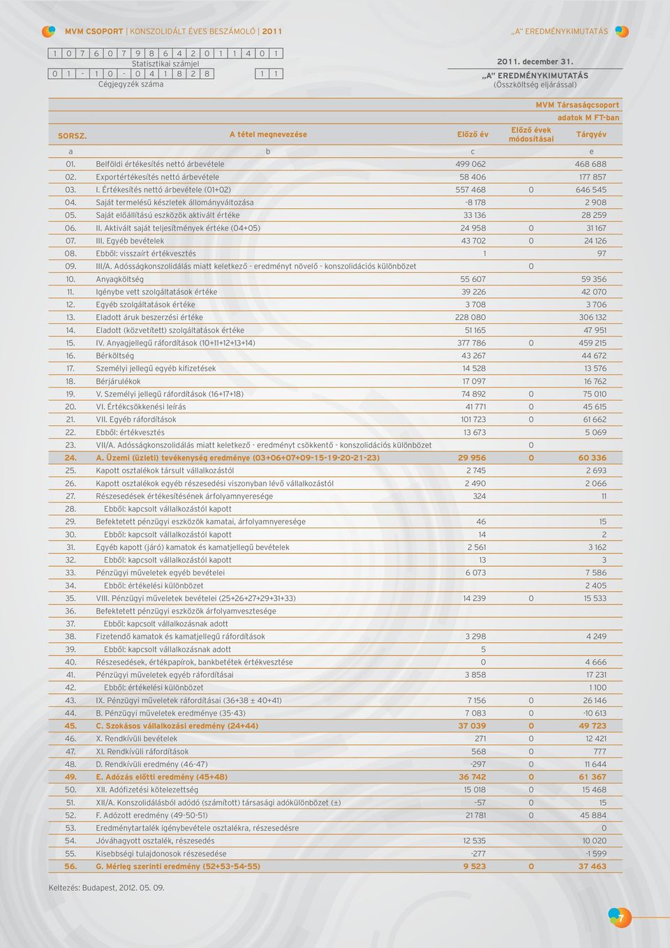 Exportértékesítés nettó árbevétele 58 406 177 857 03. I. Értékesítés nettó árbevétele (01+02) 557 468 0 646 545 04. Saját termelésű készletek állományváltozása -8 178 2 908 05.