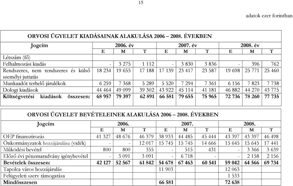 juttatás Munkaadót terhelő járulékok 6 259 7 368 5 289 5 520 7 294 7 361 6 156 7 823 7 738 Dologi kiadások 44 464 49 099 39 302 43 922 45 114 41 181 46 882 44 270 43 775 Költségvetési kiadások