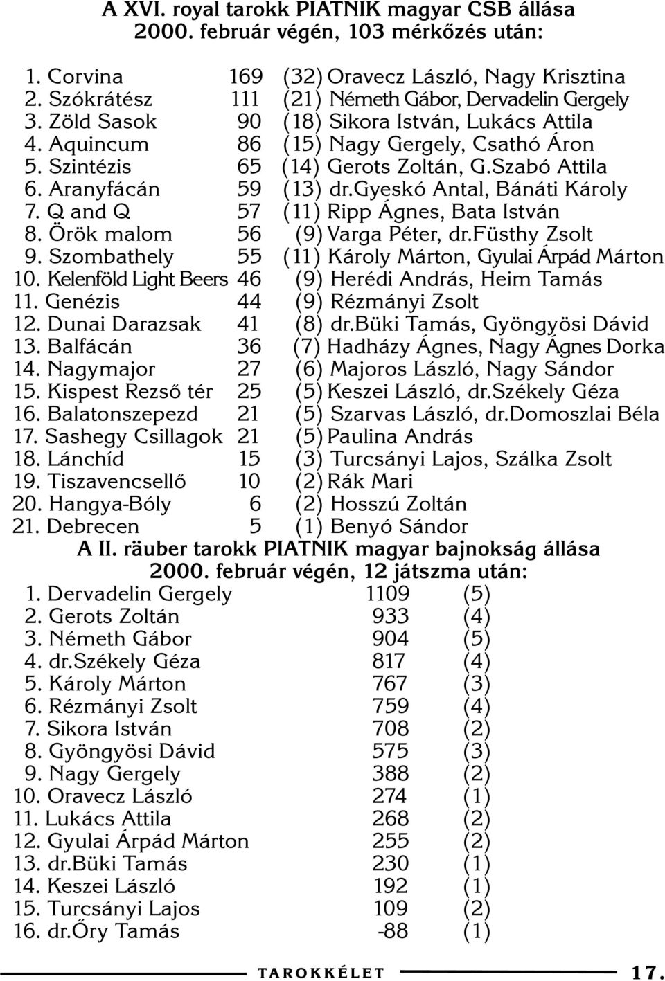 Q and Q 57 (11) Ripp Ágnes, Bata István 8. Örök malom 56 (9) Varga Péter, dr.füsthy Zsolt 9. Szombathely 55 (11) Károly Márton, Gyulai Árpád Márton 10.