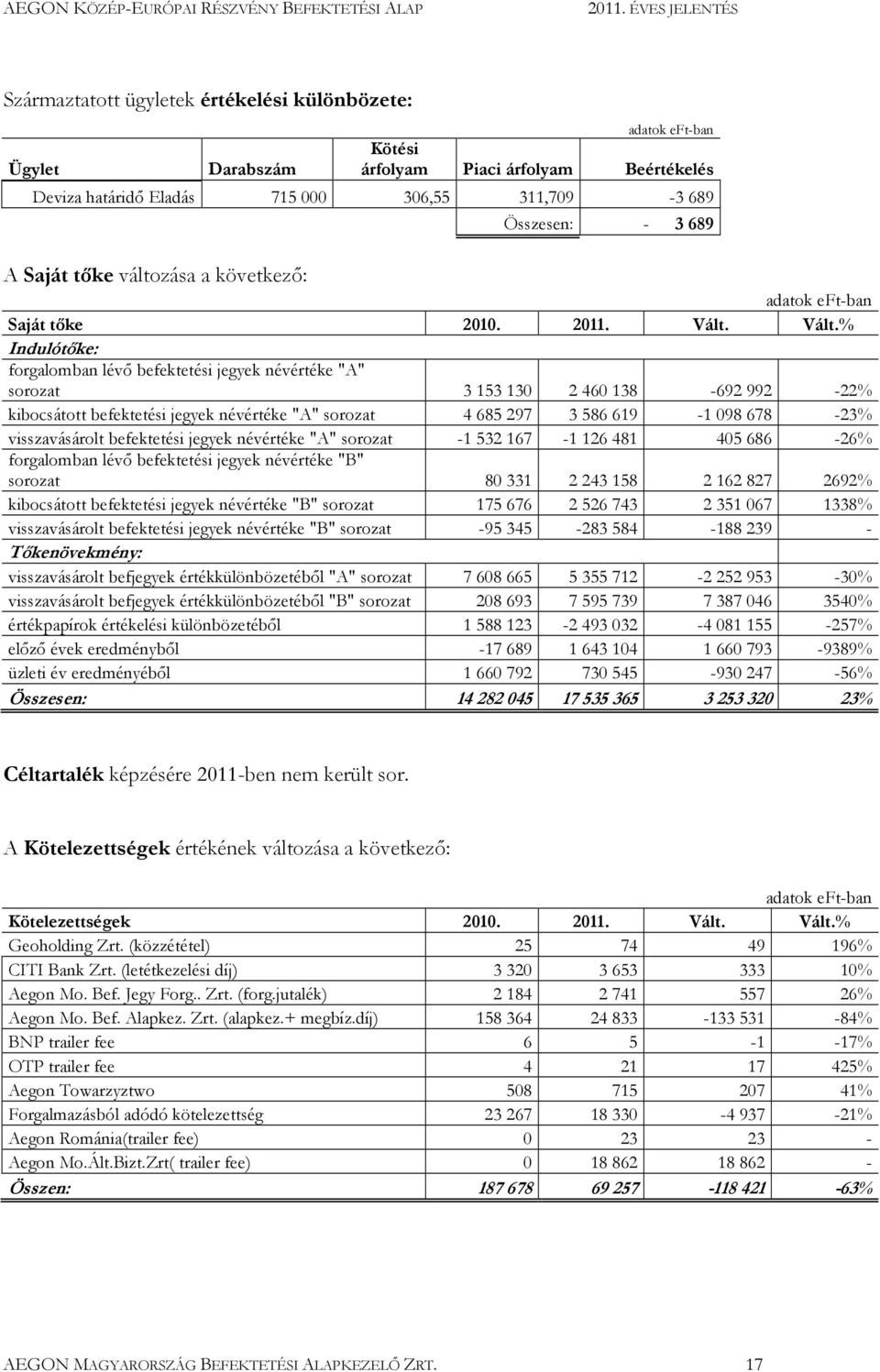 Vált.% Indulótıke: forgalomban lévı befektetési jegyek névértéke "A" sorozat 3 153 130 2 460 138-692 992-22% kibocsátott befektetési jegyek névértéke "A" sorozat 4 685 297 3 586 619-1 098 678-23%