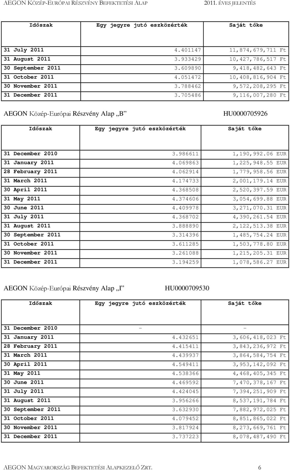 705486 9,116,007,280 Ft AEGON Közép-Európai Részvény Alap B HU0000705926 Idıszak Egy jegyre jutó eszközérték Saját tıke 31 December 2010 3.986611 1,190,992.06 EUR 31 January 2011 4.069863 1,225,948.