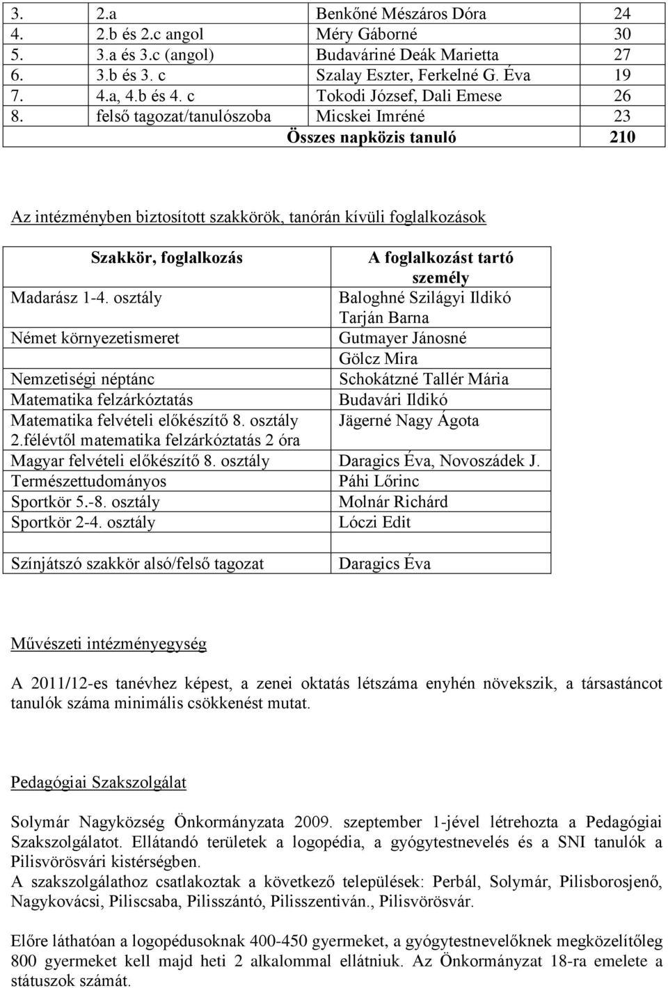 felső tagozat/tanulószoba Micskei Imréné 23 Összes napközis tanuló 210 Az intézményben biztosított szakkörök, tanórán kívüli foglalkozások Szakkör, foglalkozás A foglalkozást tartó személy Madarász