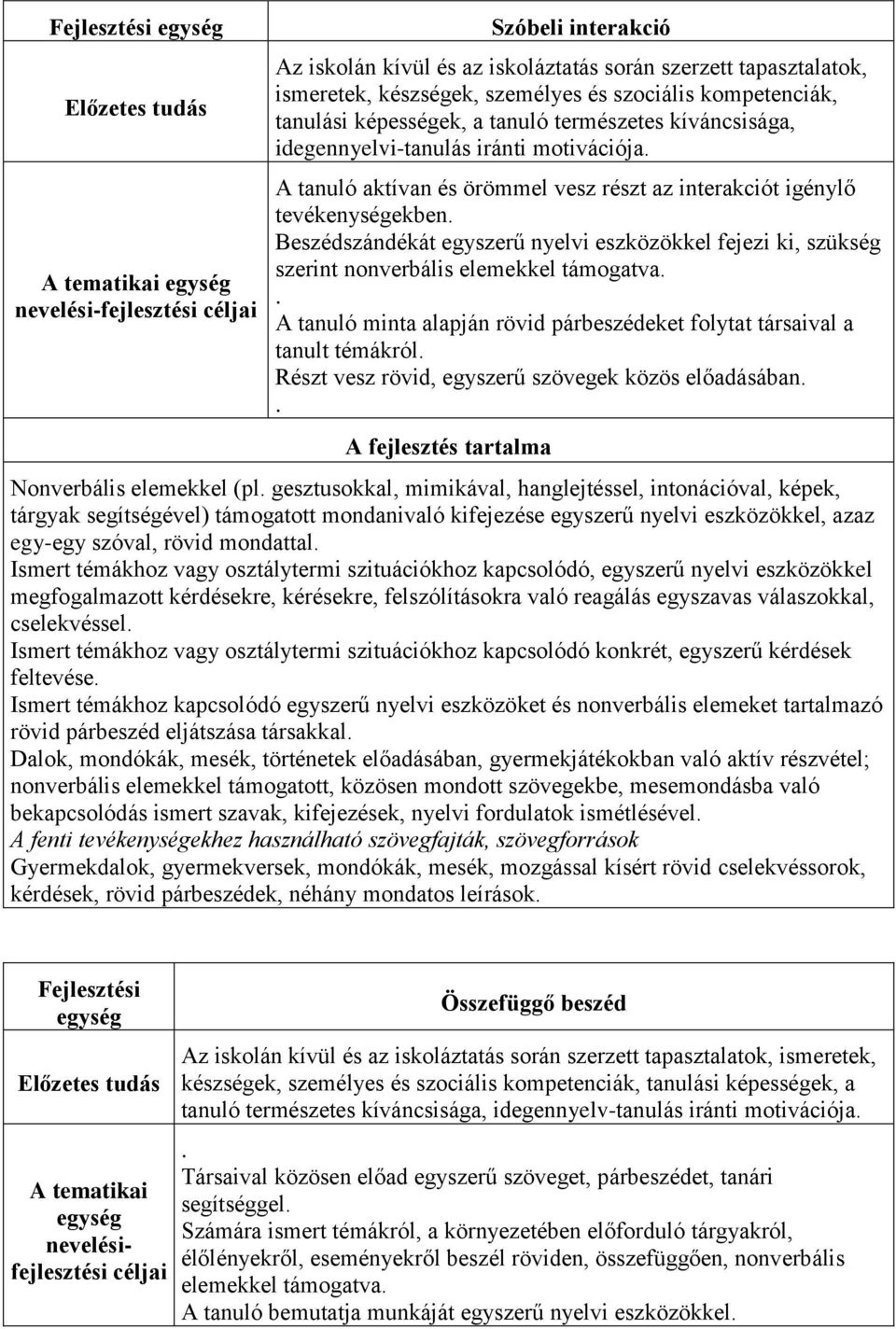 Beszédszándékát egyszerű nyelvi eszközökkel fejezi ki, szükség szerint nonverbális elemekkel támogatva.. A tanuló minta alapján rövid párbeszédeket folytat társaival a tanult témákról.