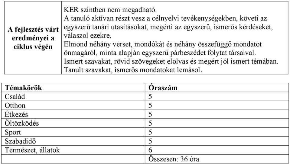 válaszol ezekre. Elmond néhány verset, mondókát és néhány összefüggő mondatot önmagáról, minta alapján egyszerű párbeszédet folytat társaival.