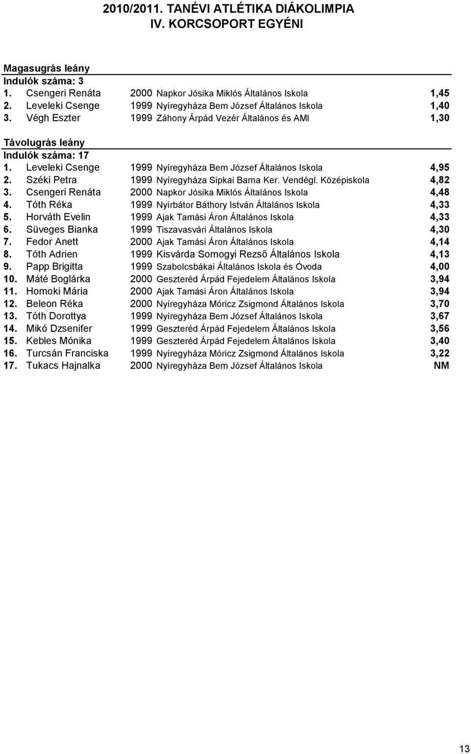 Széki Petra 1999 Nyíregyháza Sipkai Barna Ker. Vendégl. Középiskola 4,82 3. Csengeri Renáta 2000 Napkor Jósika Miklós Általános Iskola 4,48 4.