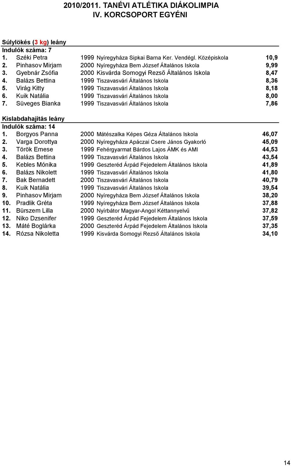Kuik Natália 1999 Tiszavasvári Általános Iskola 8,00 7. Süveges Bianka 1999 Tiszavasvári Általános Iskola 7,86 Kislabdahajítás leány Indulók száma: 14 1.