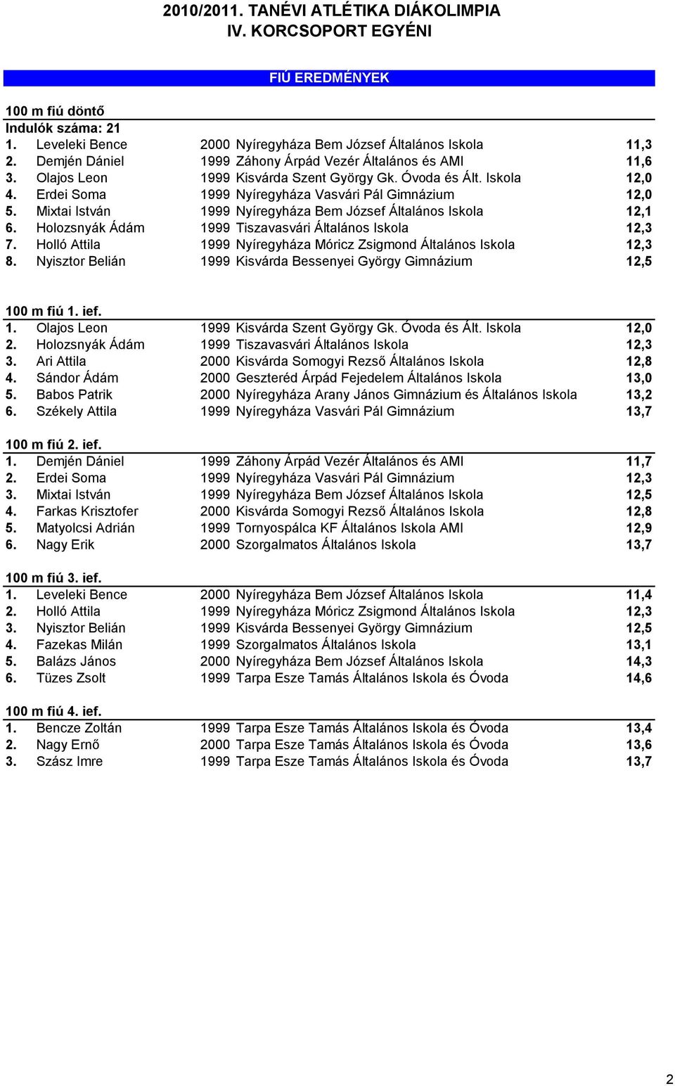 Holozsnyák Ádám 1999 Tiszavasvári Általános Iskola 12,3 7. Holló Attila 1999 Nyíregyháza Móricz Zsigmond Általános Iskola 12,3 8.