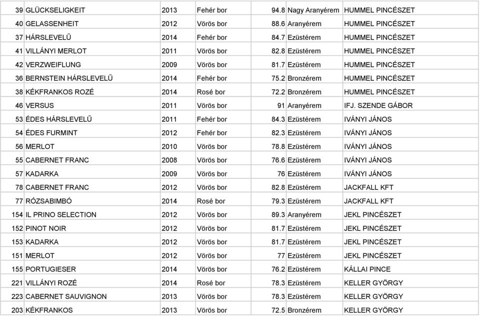 2 Bronzérem HUMMEL PINCÉSZET 38 KÉKFRANKOS ROZÉ 2014 Rosé bor 72.2 Bronzérem HUMMEL PINCÉSZET 46 VERSUS 2011 Vörös bor 91 Aranyérem IFJ. SZENDE GÁBOR 53 ÉDES HÁRSLEVELŰ 2011 Fehér bor 84.