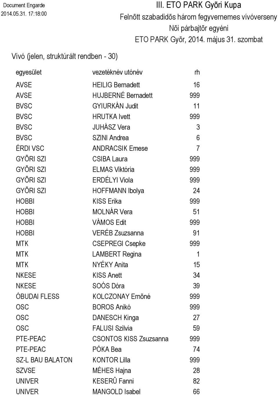 BVSC SZINI Andrea 6 ÉRDI VSC ANDRACSIK Emese 7 GYÕRI SZI CSIBA Laura 999 GYÕRI SZI ELMAS Viktória 999 GYÕRI SZI ERDÉLYI Viola 999 GYÕRI SZI HOFFMANN Ibolya 24 HOBBI KISS Erika 999 HOBBI MOLNÁR Vera