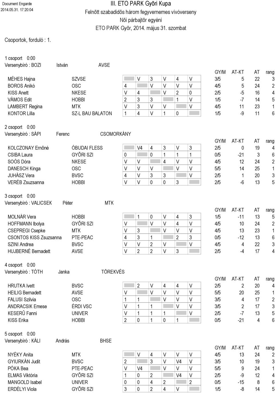 MTK V 3 V V V 4/5 11 23 1 KONTOR Lilla SZ-L BAU BALATON 1 4 V 1 0 1/5-9 11 6 2 csoport 0:00 Versenybíró : SÁPI Ferenc CSOMORKÁNY KOLCZONAY Ernõné ÓBUDAI FLESS V4 4 3 V 3 2/5 0 19 4 CSIBA Laura GYÕRI