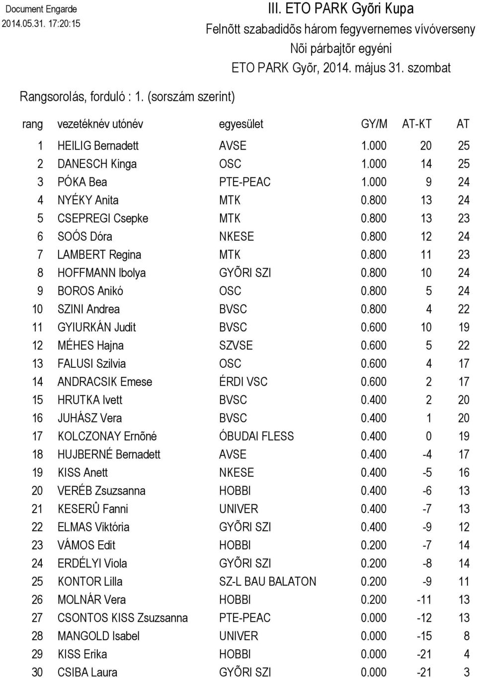 800 10 24 9 BOROS Anikó OSC 0.800 5 24 10 SZINI Andrea BVSC 0.800 4 22 11 GYIURKÁN Judit BVSC 0.600 10 19 12 MÉHES Hajna SZVSE 0.600 5 22 13 FALUSI Szilvia OSC 0.