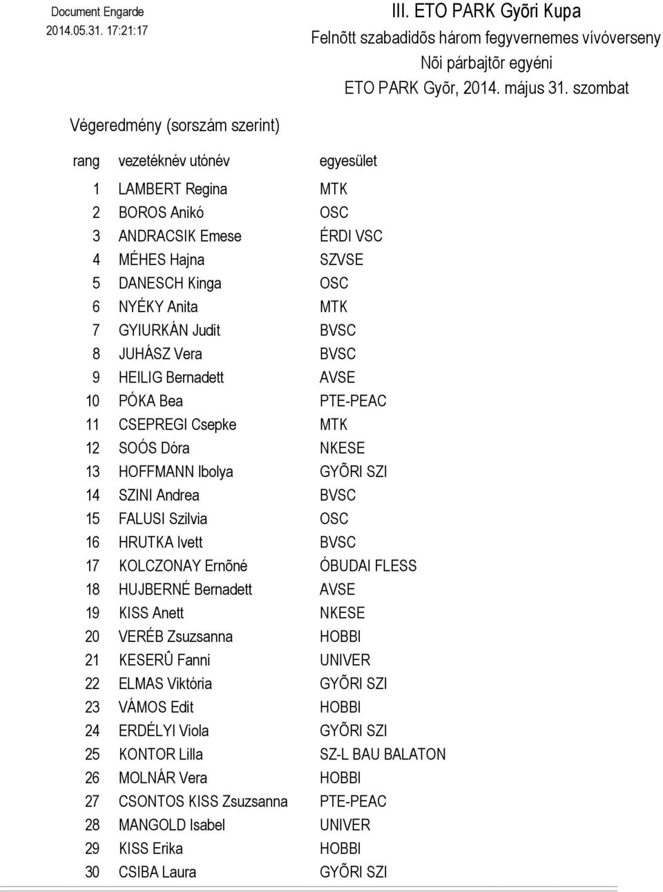 Judit BVSC 8 JUHÁSZ Vera BVSC 9 HEILIG Bernadett AVSE 10 PÓKA Bea PTE-PEAC 11 CSEPREGI Csepke MTK 12 SOÓS Dóra NKESE 13 HOFFMANN Ibolya GYÕRI SZI 14 SZINI Andrea BVSC 15 FALUSI Szilvia OSC 16