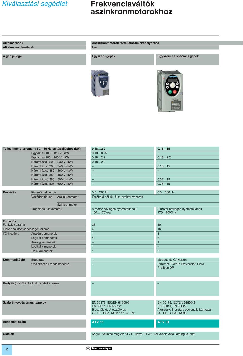 18 15 Háromfázisú 38 46 V (kw) Háromfázisú 38 48 V (kw) Háromfázisú 38 5 V (kw).37 15 Háromfázisú 525 6 V (kw).75 15 Készülék Kimenô frekvencia.5 2 Hz.