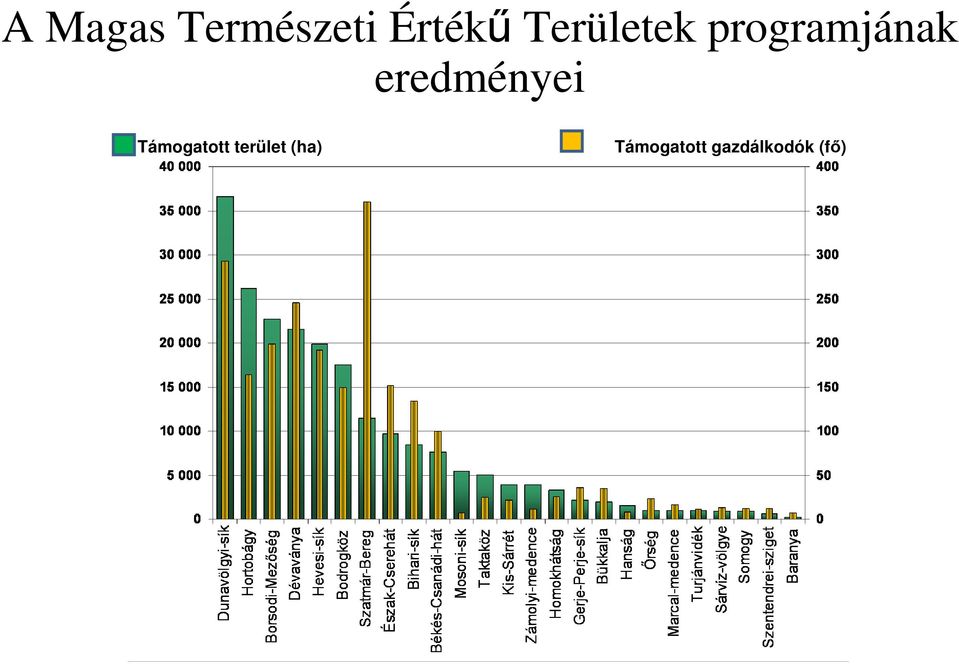 eredményei Támogatott