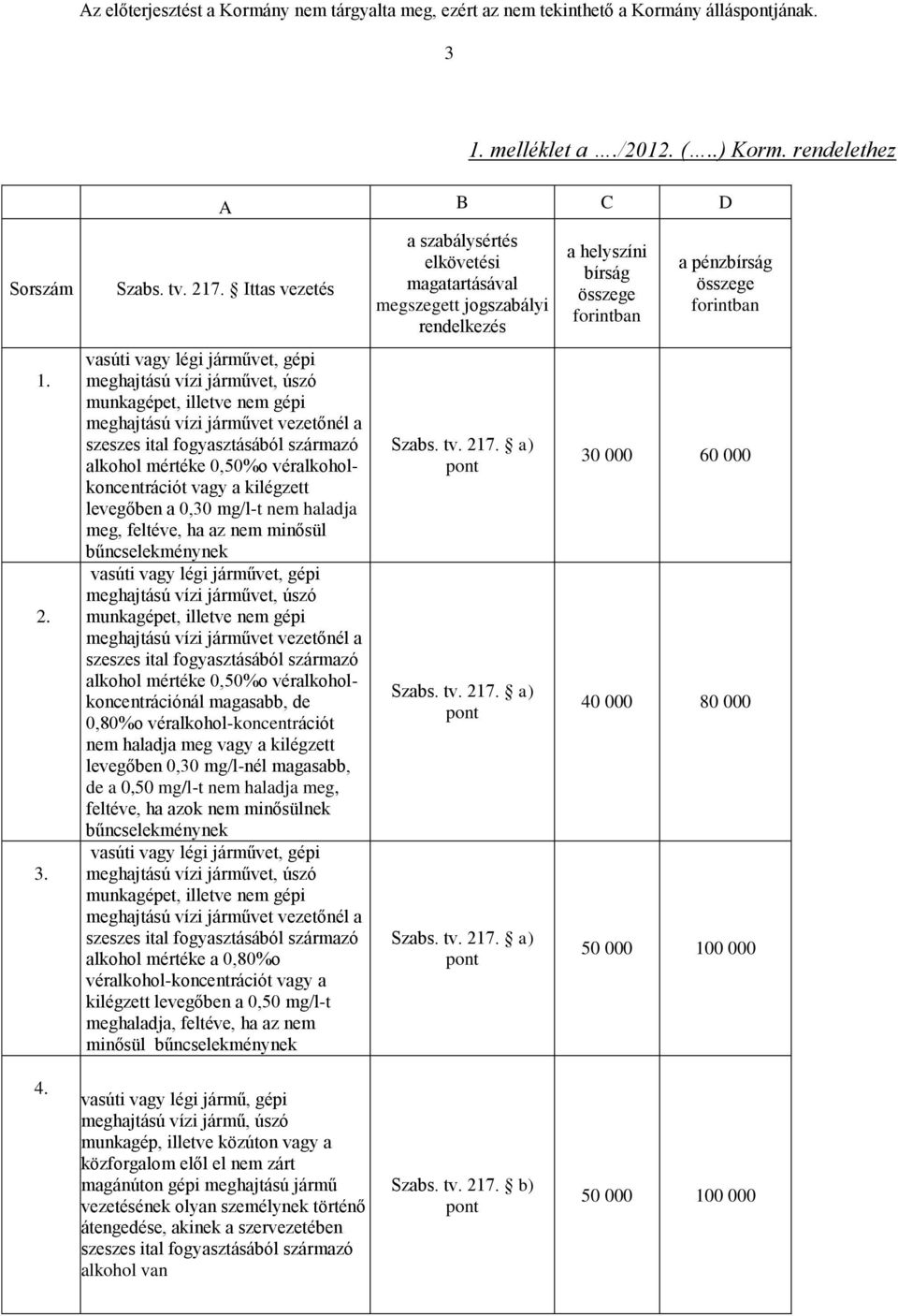 0,50%o véralkoholkoncentrációt vagy a kilégzett levegőben a 0,30 mg/l-t nem haladja meg, feltéve, ha az nem minősül bűncselekménynek vasúti vagy légi járművet, gépi meghajtású vízi járművet, úszó