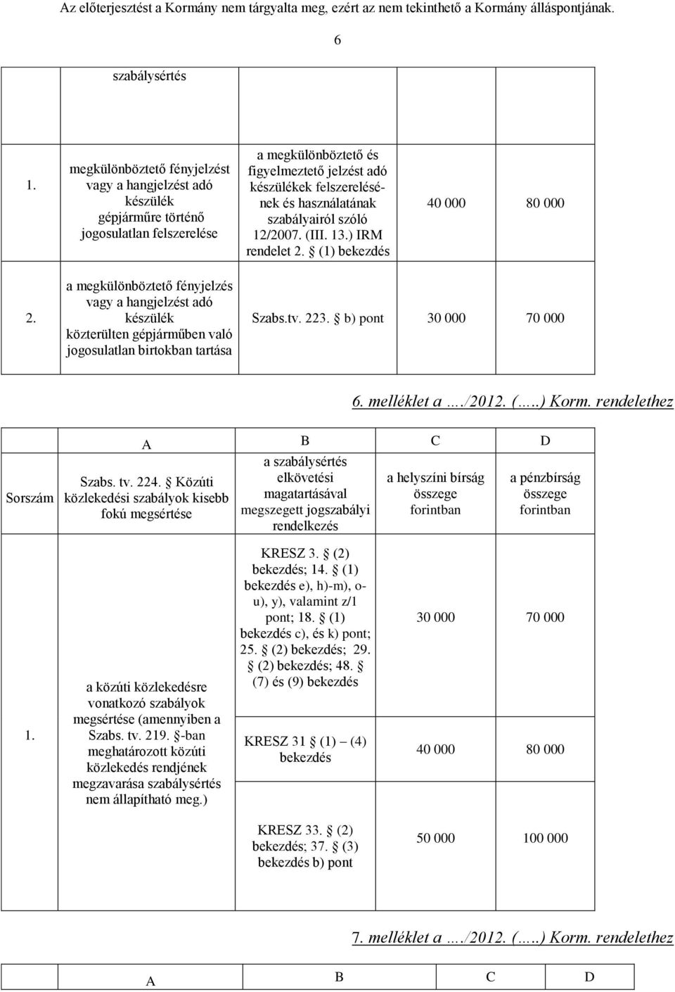 ) IRM rendelet (1) bekezdés a megkülönböztető fényjelzés vagy a hangjelzést adó készülék közterülten gépjárműben való jogosulatlan birtokban tartása Szabs.tv. 223. b) 6. melléklet a./201 (..) Korm.